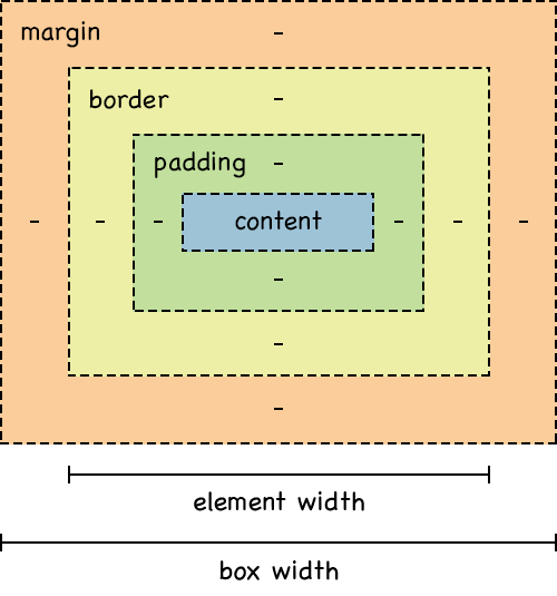 _Internet Explorer's box model has become widely adopted by most modern websites and is used by passing the value border-box to the box-sizing property._